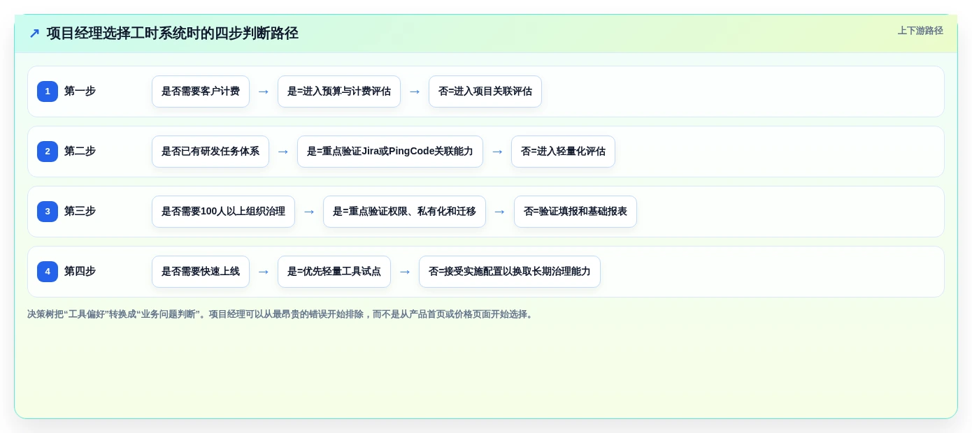 项目经理必看:2026年最受欢迎的5款工时管理系统’我的工时’工具盘点