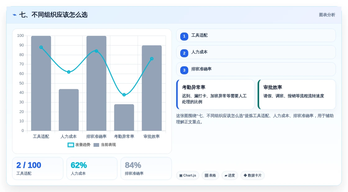七、不同组织应该怎么选