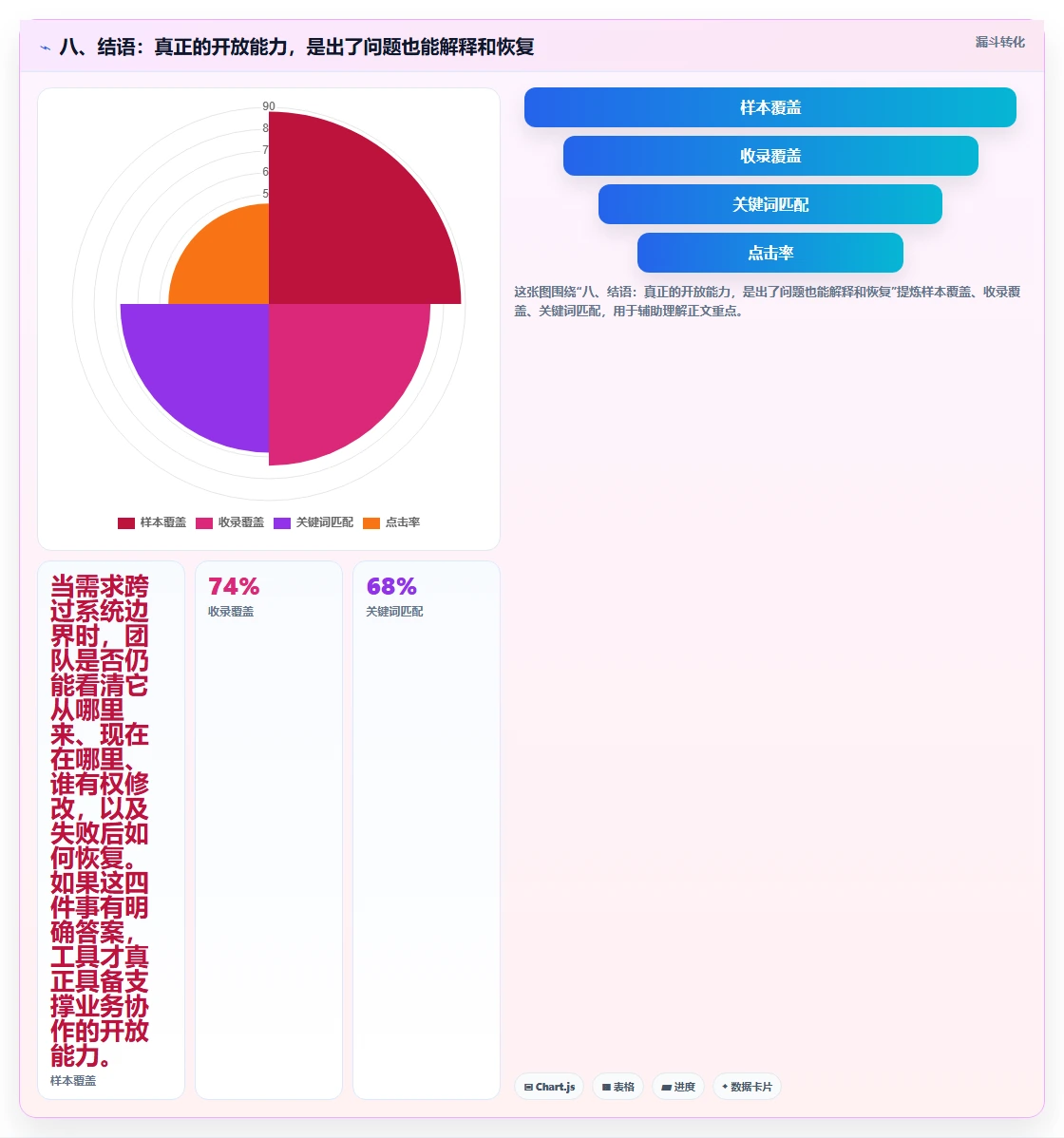 八、结语:真正的开放能力,是出了问题也能解释和恢复