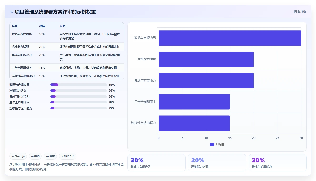 2026年项目管理系统云部署选型指南:专有云、私有化与混合云决策框架