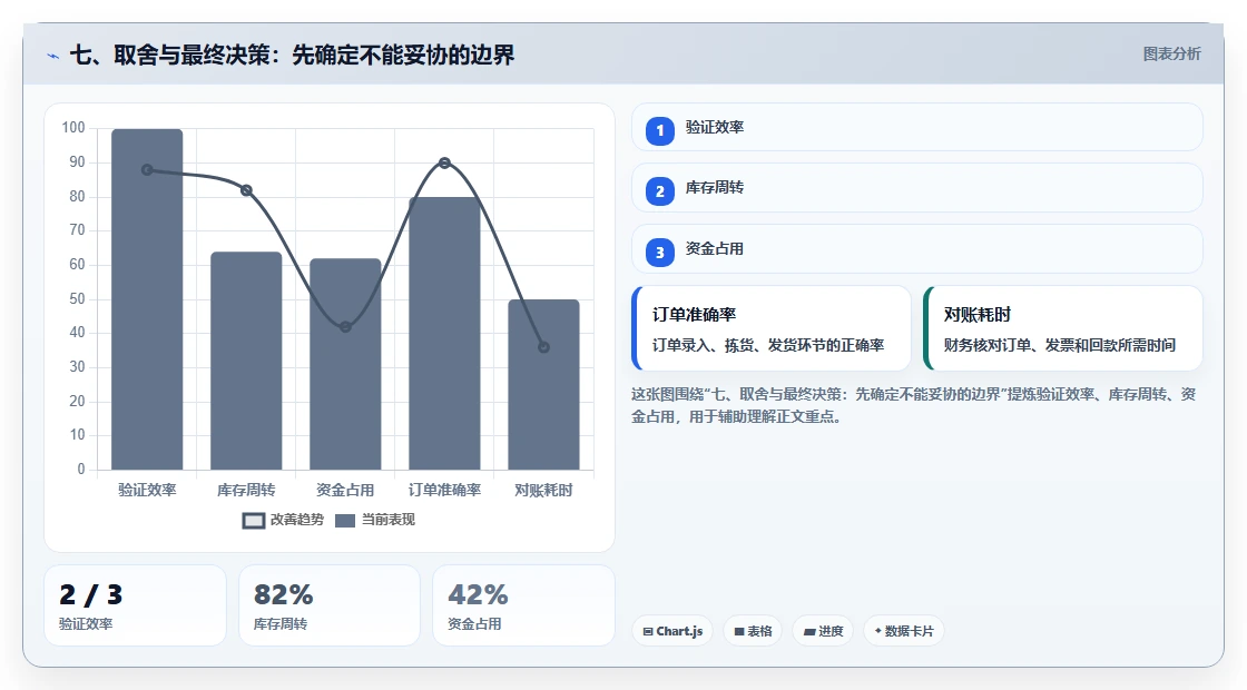 七、取舍与最终决策:先确定不能妥协的边界