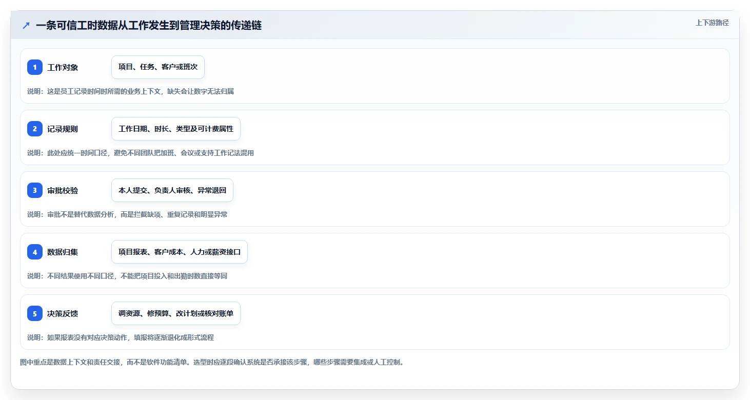 项目经理必读:2026年度5大企业工时管理系统工具对比
