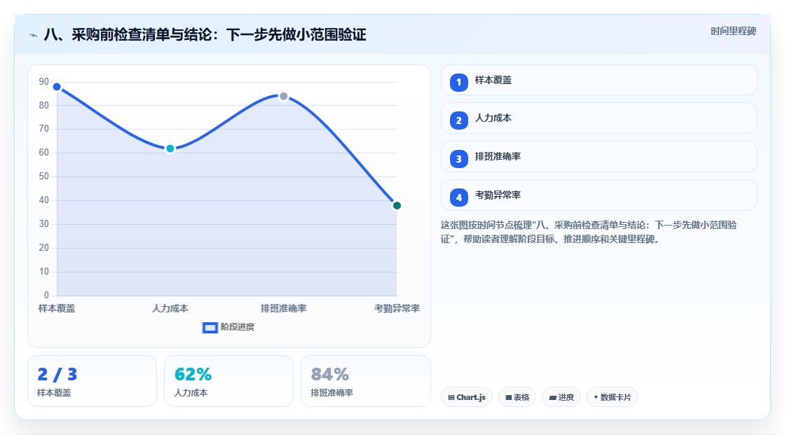 八、采购前检查清单与结论:下一步先做小范围验证