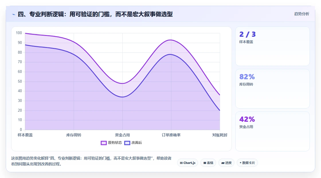 四、专业判断逻辑:用可验证的门槛,而不是宏大叙事做选型