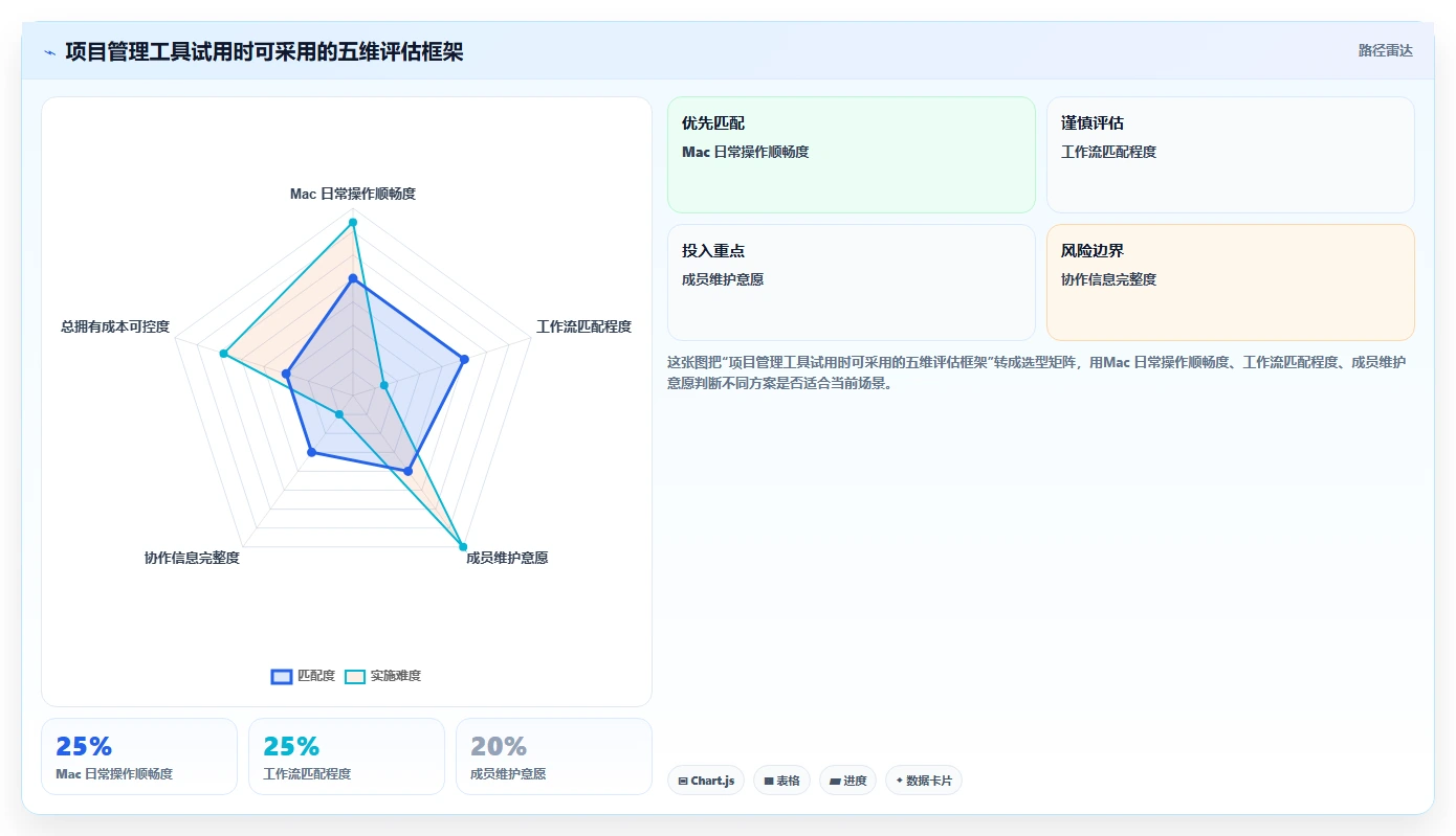 2026年Mac端项目管理软件大盘点:6款提升效率的顶级工具