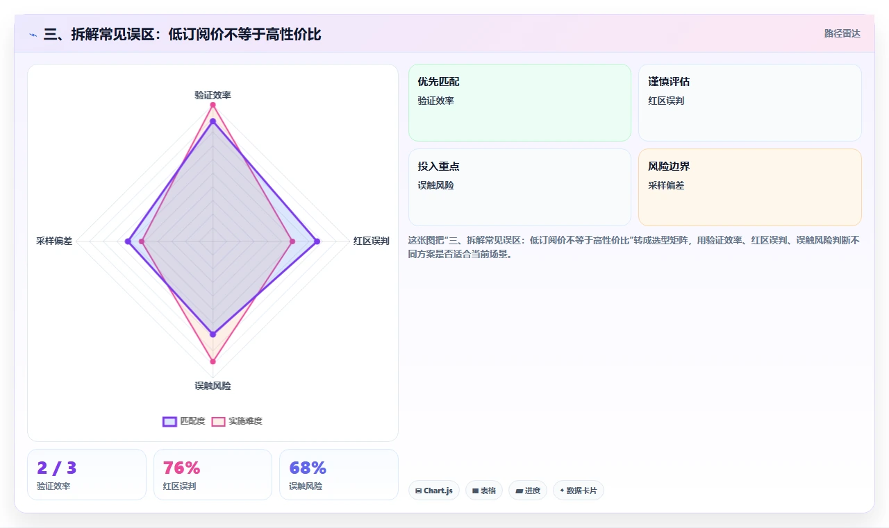三、拆解常见误区:低订阅价不等于高性价比