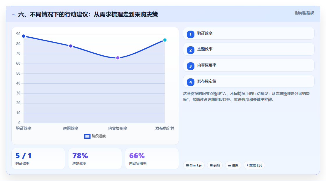 六、不同情况下的行动建议:从需求梳理走到采购决策