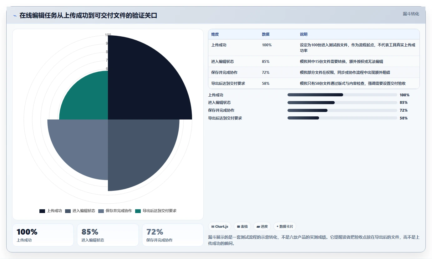 2026年效率之选：6款顶级文档上传在线编辑工具全面对比