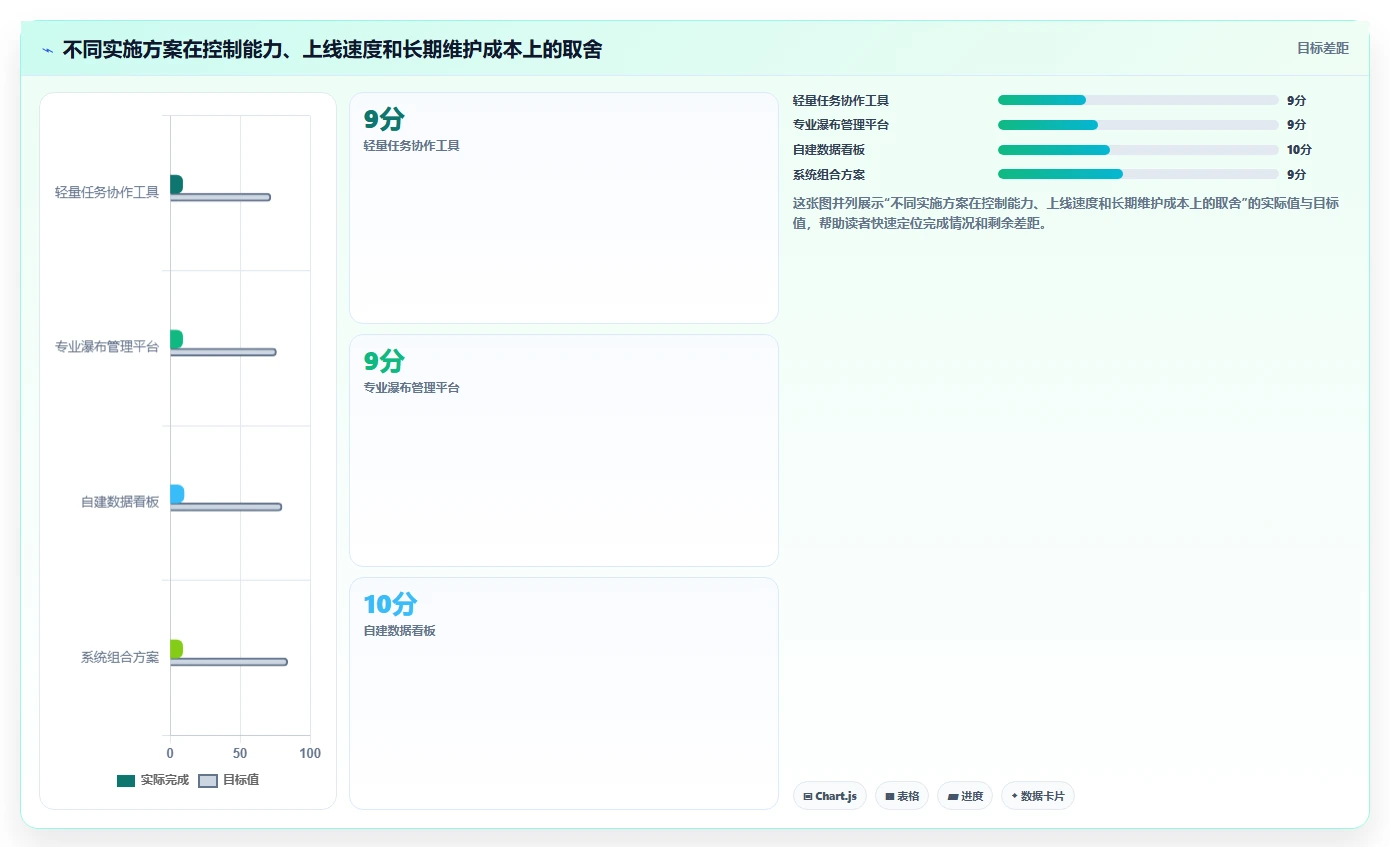 2026数据可视化的瀑布管理工具评测：如何精准选型与提升管理效率