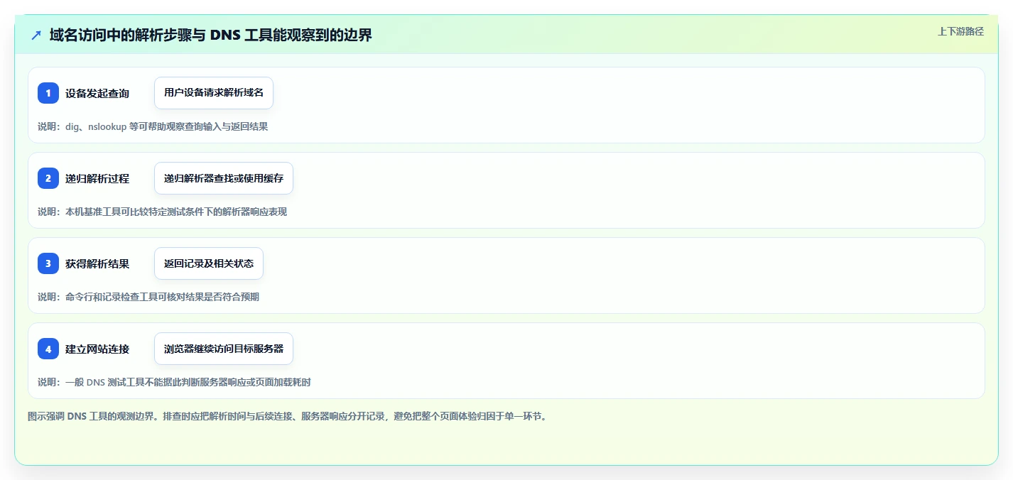 提升网络性能必备！2026年值得关注的7款dns测试工具推荐