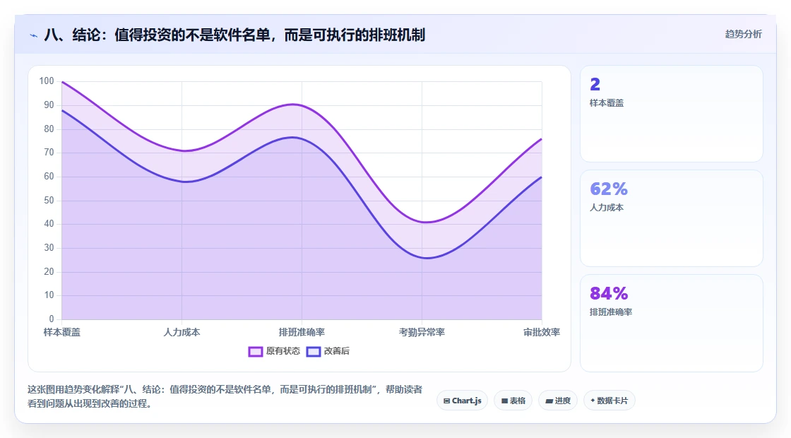 八、结论:值得投资的不是软件名单,而是可执行的排班机制