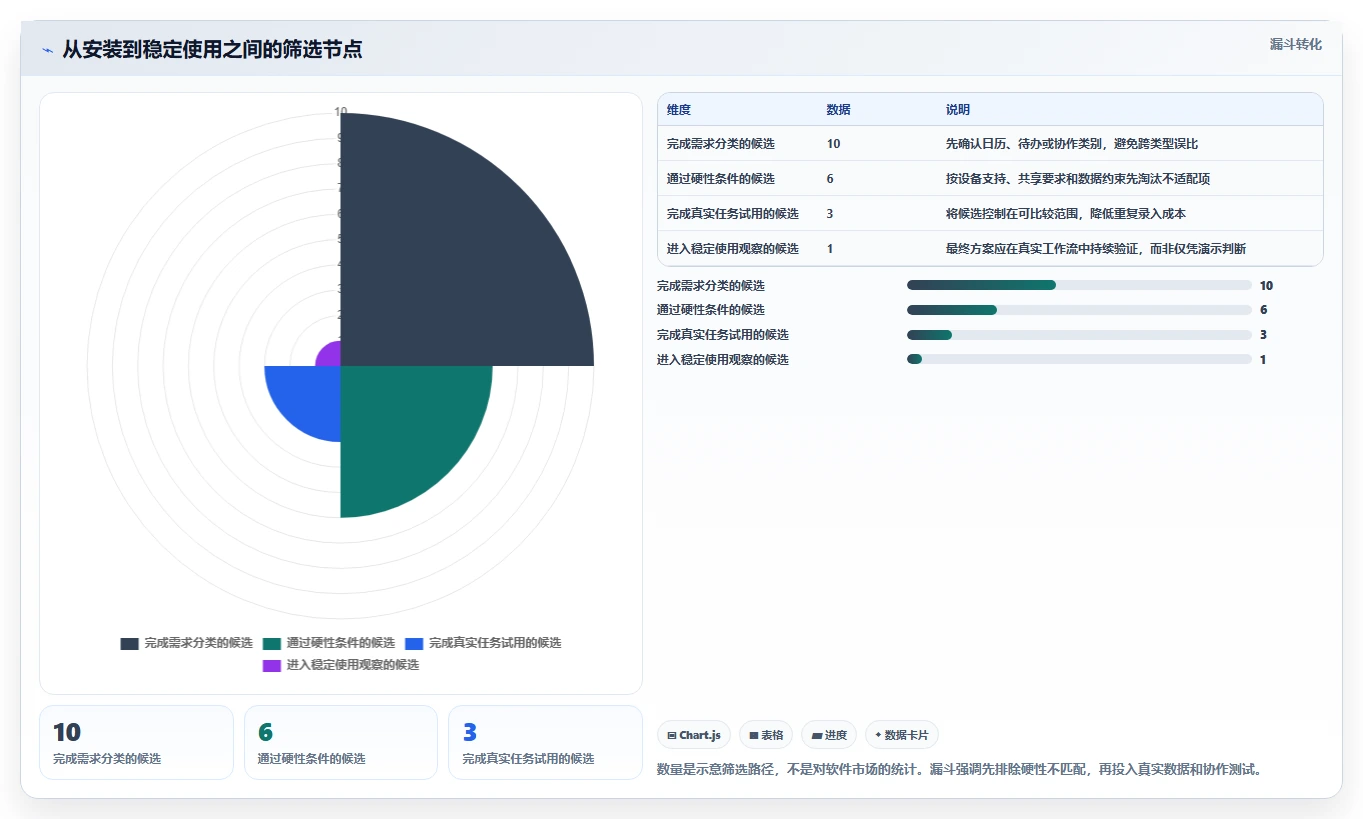 2026 年最佳时间管理软件推荐工具对比：如何选择合适的工具？