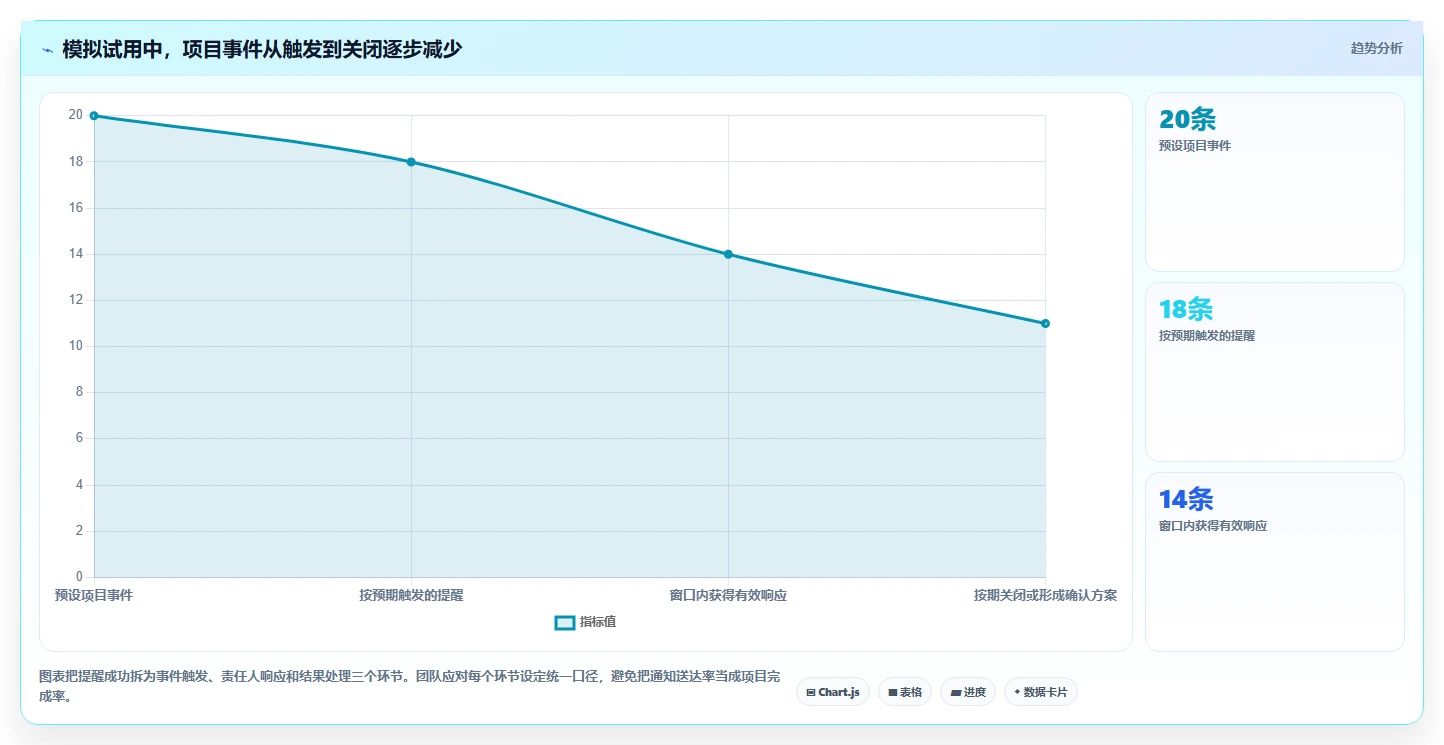 项目经理必看:2026年最热门的5大项目提醒软件工具盘点