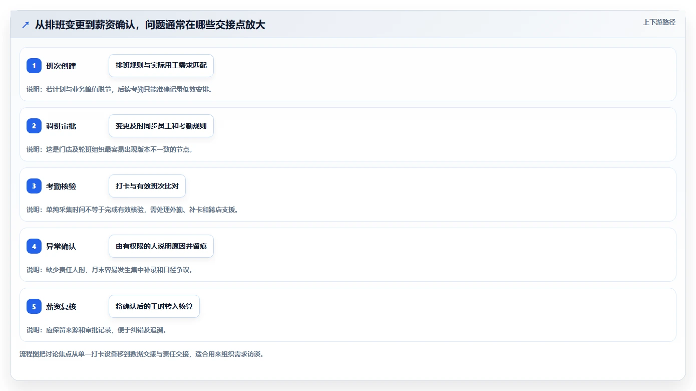 解锁高效管理:2026年度7款突破性工时/假勤管理系统推荐
