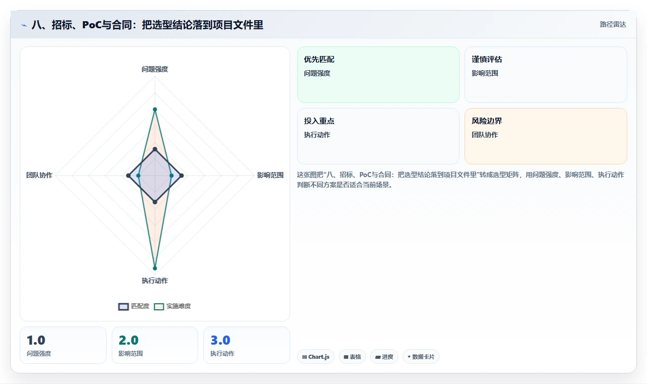 八、招标、PoC与合同：把选型结论落到项目文件里