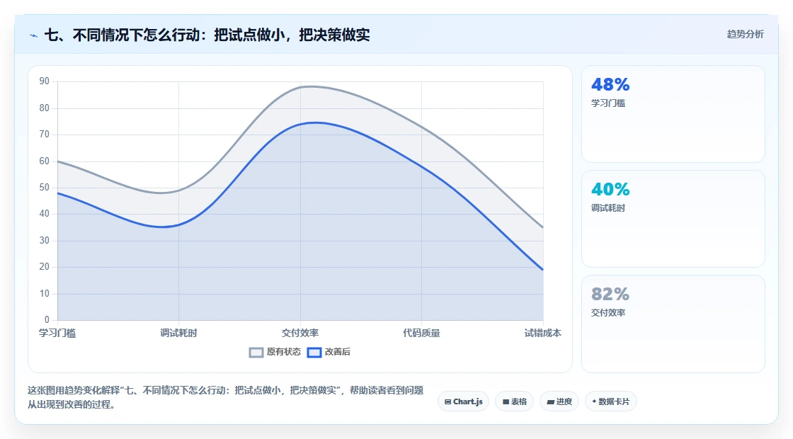 七、不同情况下怎么行动:把试点做小,把决策做实