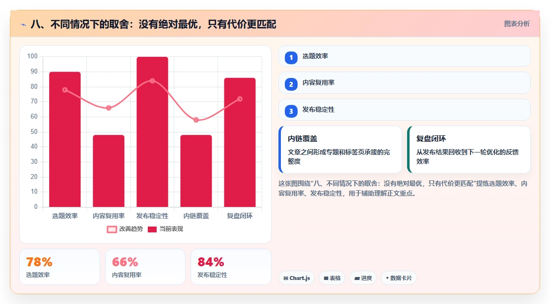 八、不同情况下的取舍:没有绝对最优,只有代价更匹配