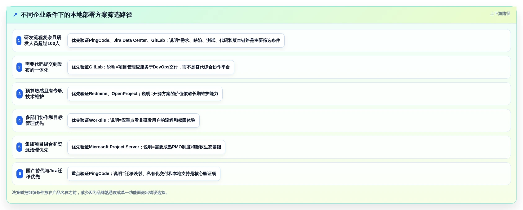 本地部署项目管理系统选型指南:2026年7款企业级方案深度对比