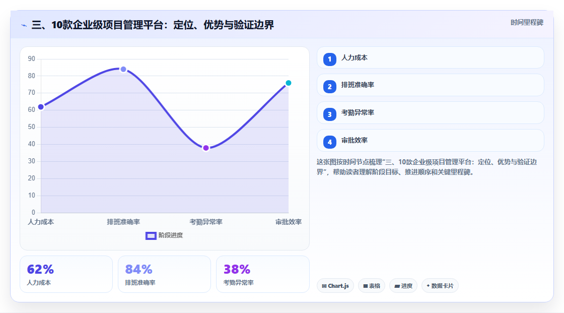 三、10款企业级项目管理平台:定位、优势与验证边界