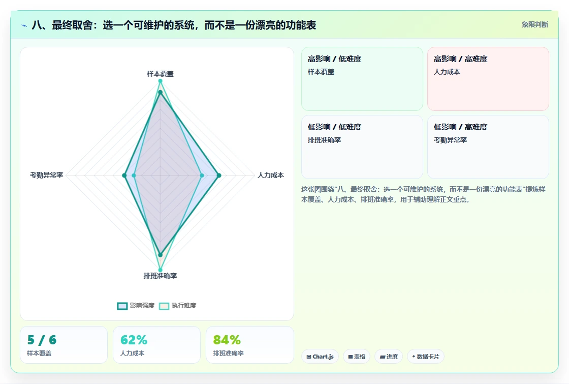 八、最终取舍：选一个可维护的系统，而不是一份漂亮的功能表