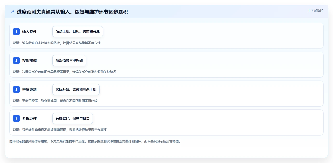 2026年项目管理新标准：6大进度网络计划软件深度对比