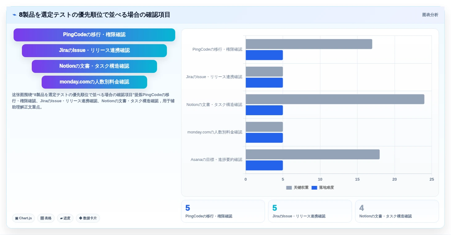 2026年AIプロジェクト管理ツール比較:8選の機能・価格・選び方