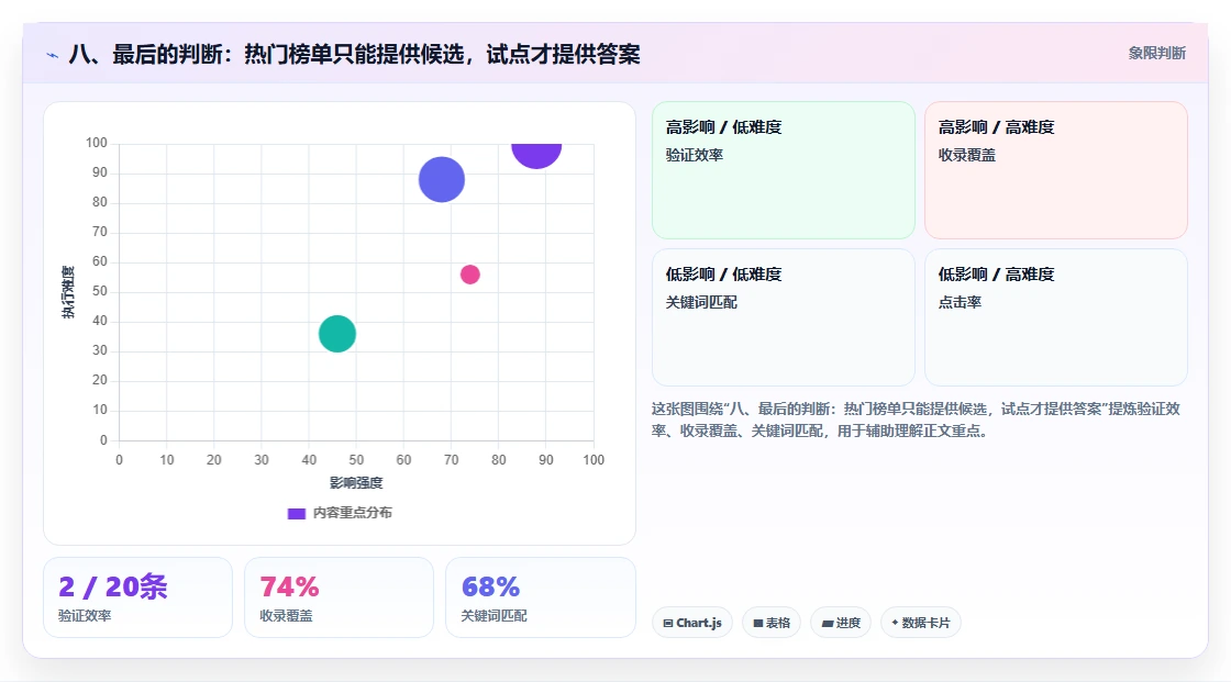 八、最后的判断:热门榜单只能提供候选,试点才提供答案