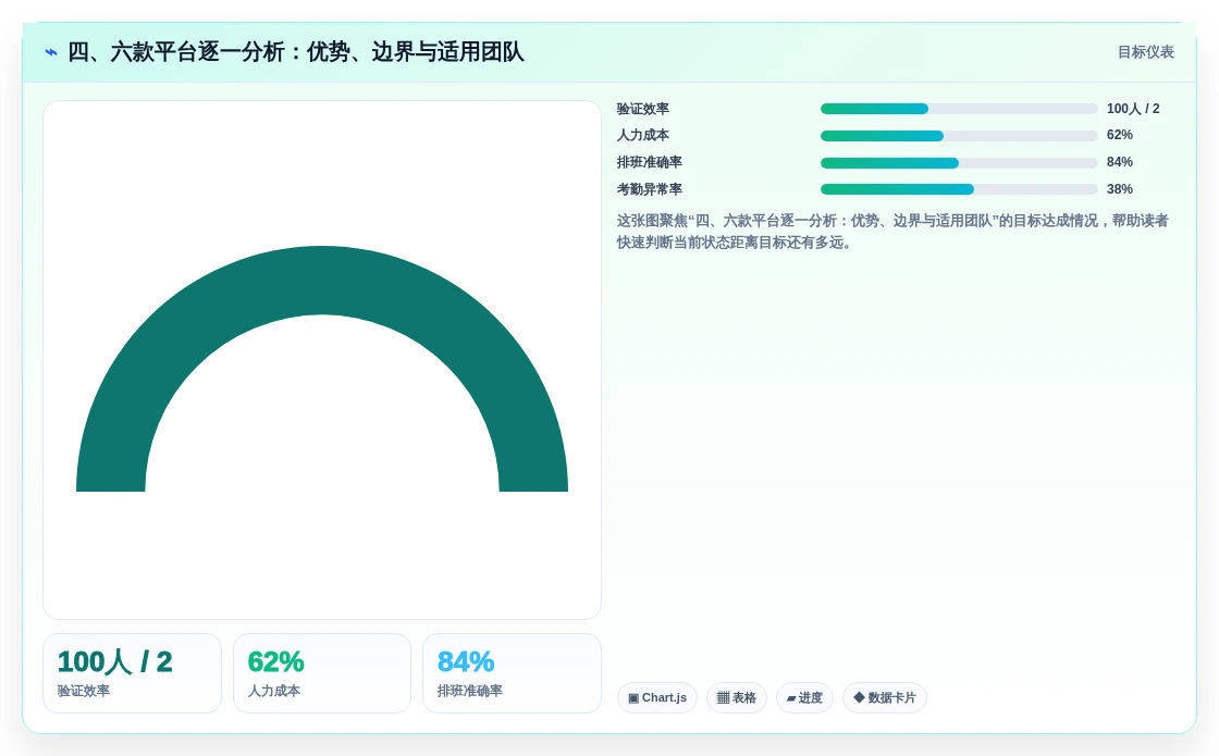 四、六款平台逐一分析:优势、边界与适用团队