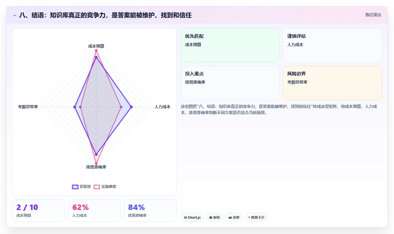八、结语:知识库真正的竞争力,是答案能被维护、找到和信任