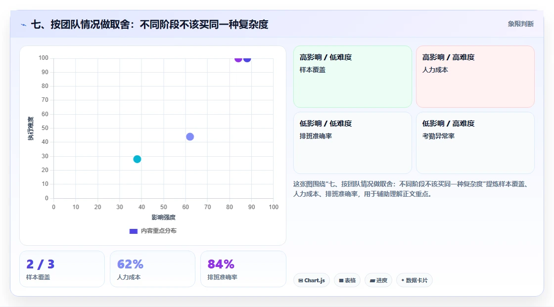 七、按团队情况做取舍:不同阶段不该买同一种复杂度