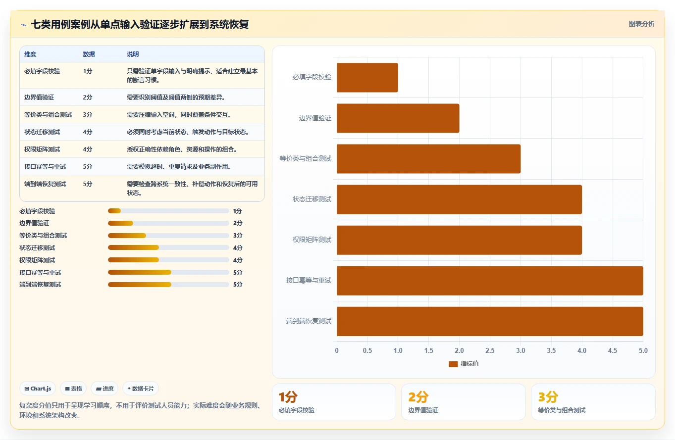 从新手到专家：2026年最适合不同层级的7款测试用例案例推荐