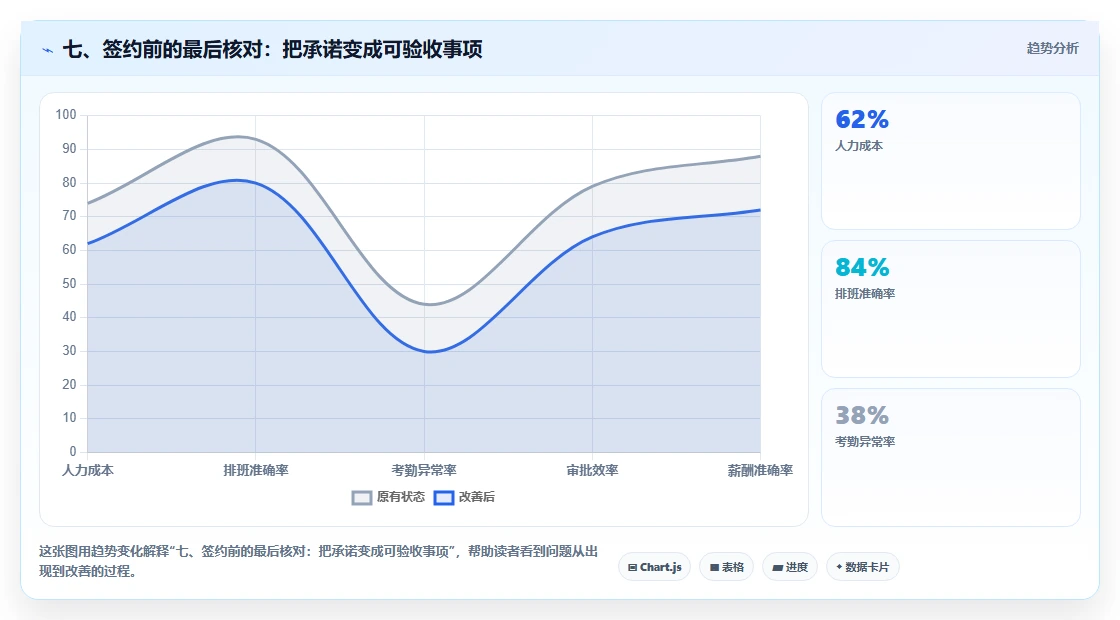 七、签约前的最后核对:把承诺变成可验收事项