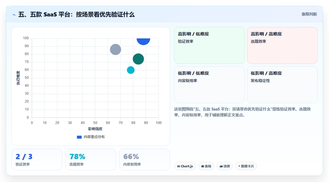 五、五款 SaaS 平台:按场景看优先验证什么