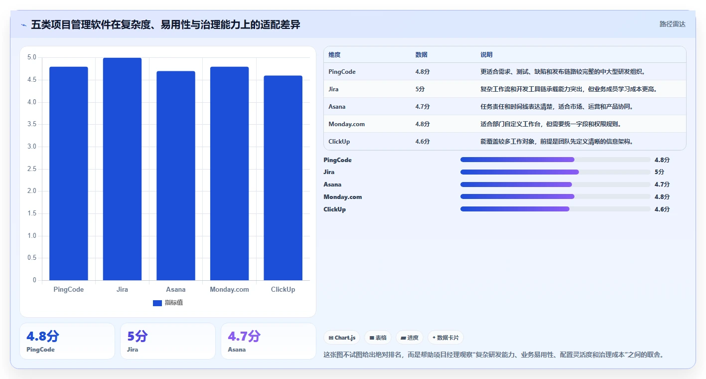 项目经理必看：2026年最值得投资的5大超易项目管理软件