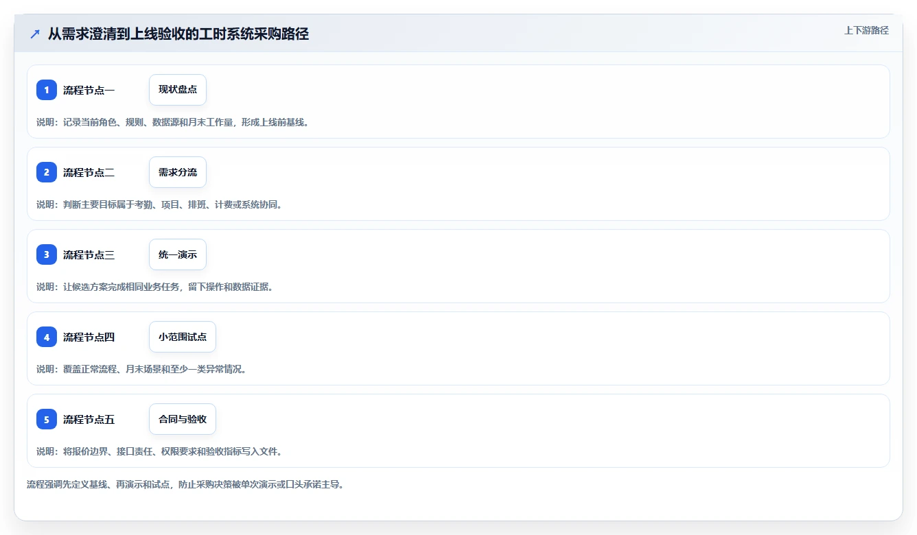 2026年效率革命:6大工时系统工具全面对比