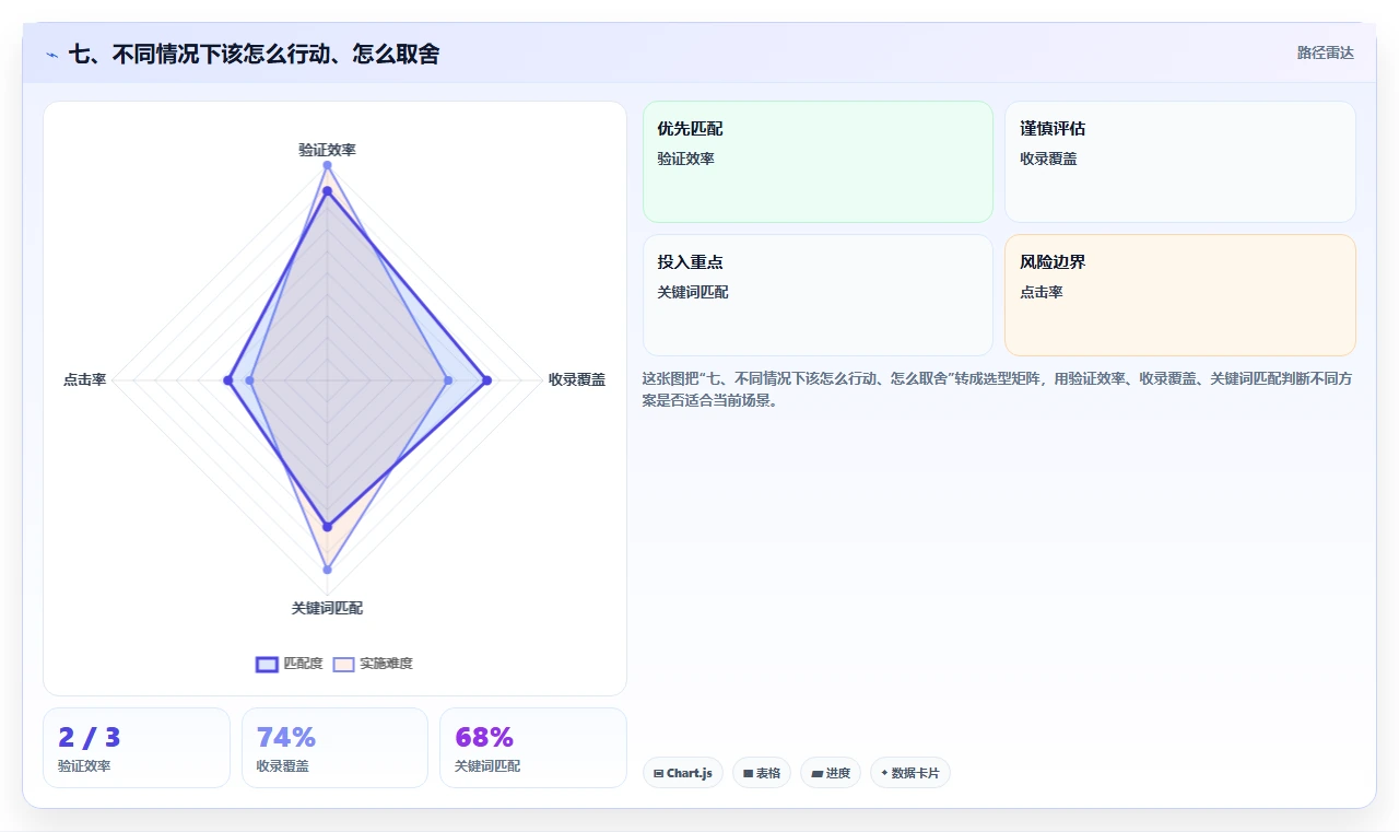 七、不同情况下该怎么行动、怎么取舍