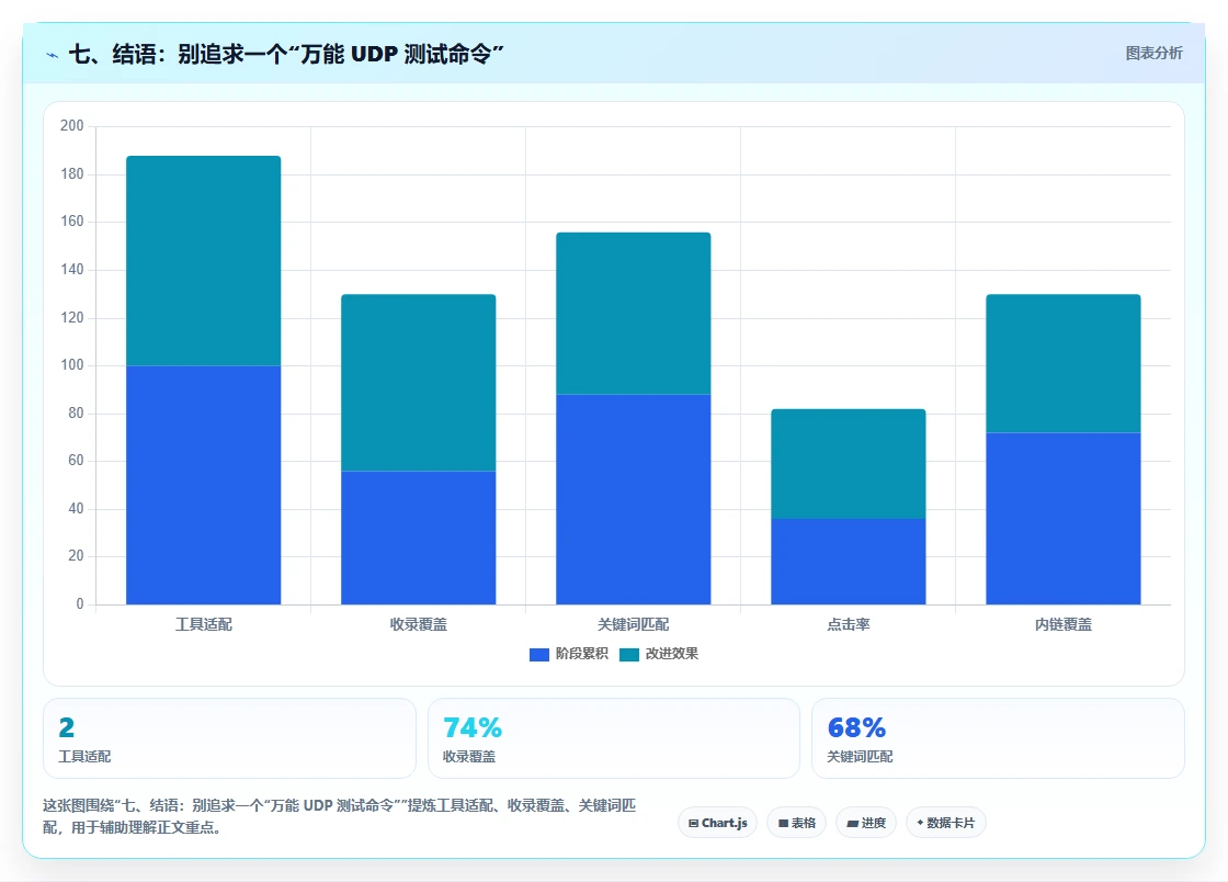 七、结语:别追求一个“万能 UDP 测试命令”