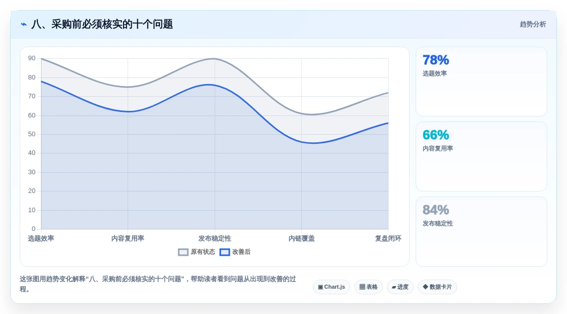 八、采购前必须核实的十个问题