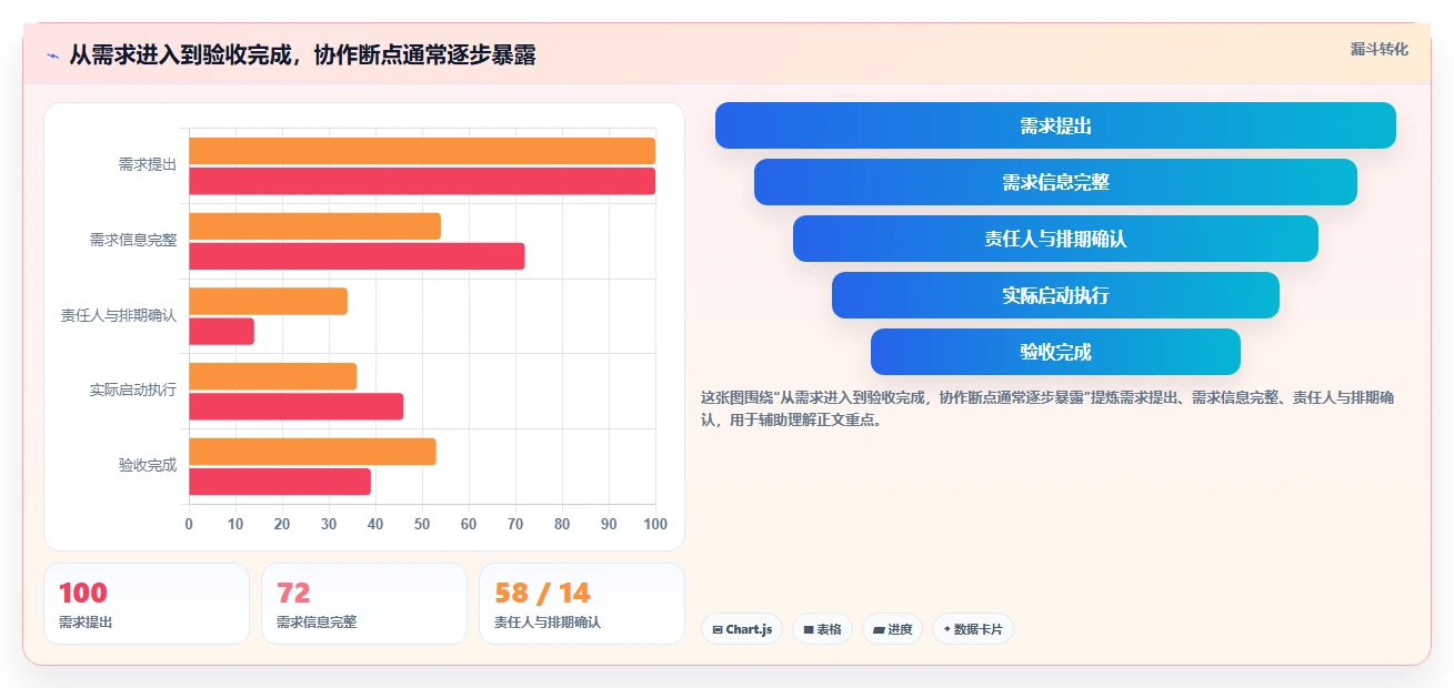 如何破解协作方式问题？2026年项目管理7大必备工具推荐
