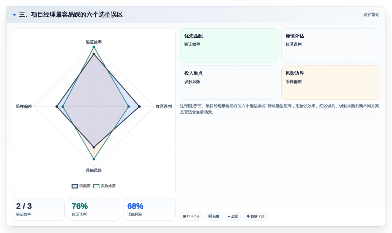 三、项目经理最容易踩的六个选型误区