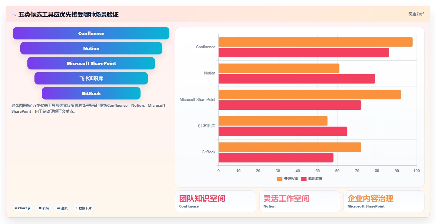 项目文档管理系统工具选型指南:2026 年必备的 5 大工具