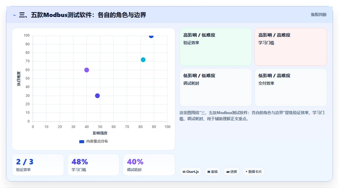 三、五款Modbus测试软件:各自的角色与边界