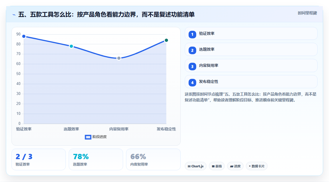 五、五款工具怎么比:按产品角色看能力边界,而不是复述功能清单