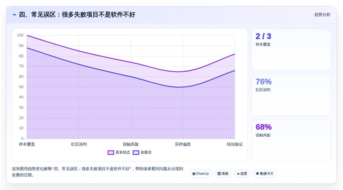 四、常见误区:很多失败项目不是软件不好
