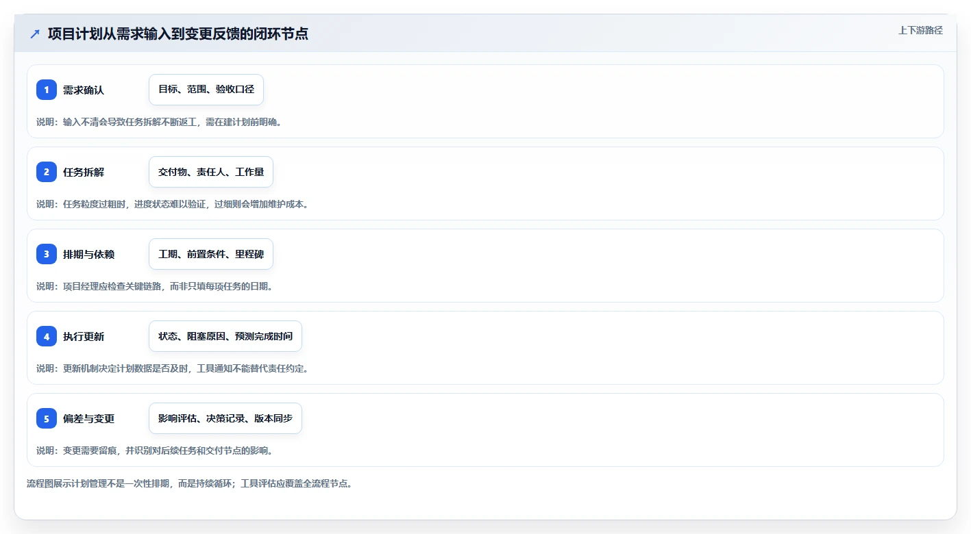 项目经理必读：2026年如何选择最适合的编制项目计划工具？