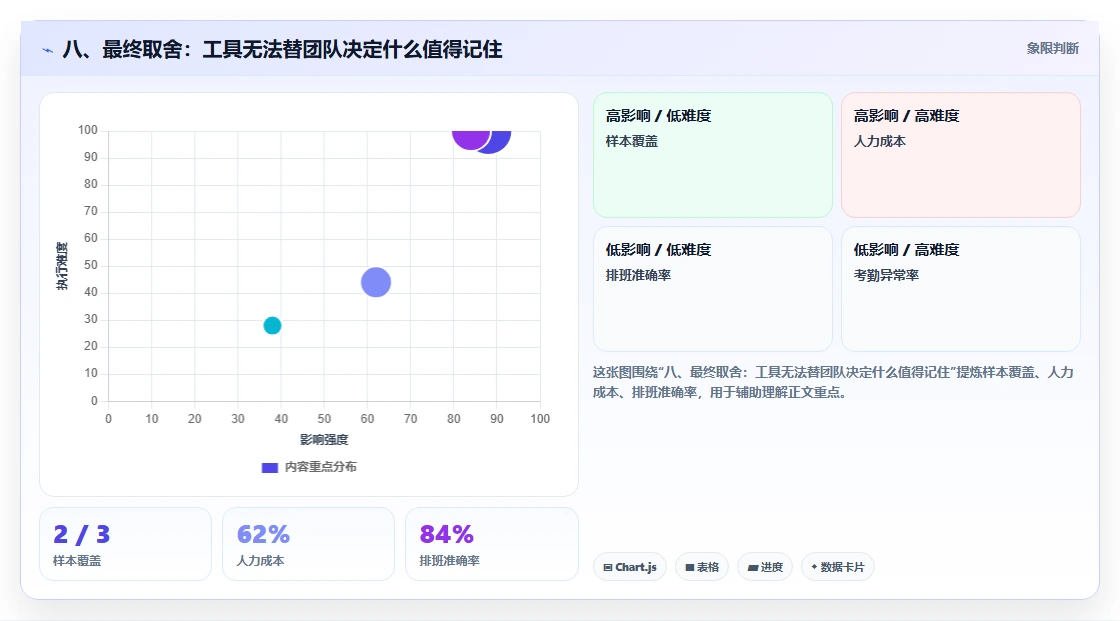 八、最终取舍：工具无法替团队决定什么值得记住