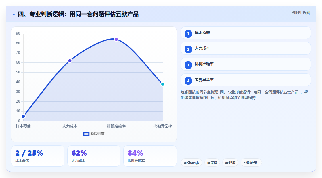 四、专业判断逻辑:用同一套问题评估五款产品