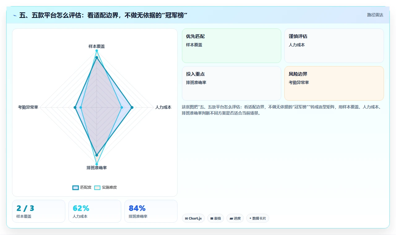 五、五款平台怎么评估：看适配边界，不做无依据的“冠军榜”