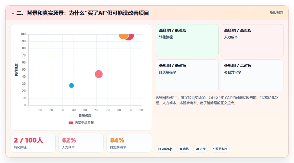二、背景和真实场景:为什么“买了AI”仍可能没改善项目