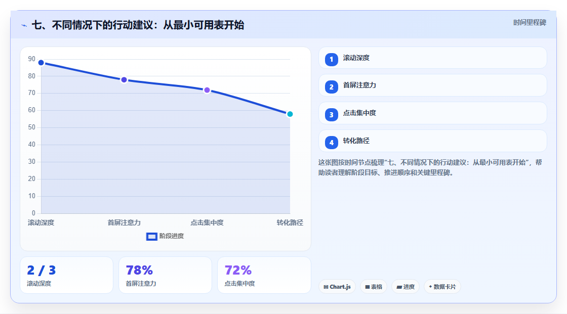七、不同情况下的行动建议:从最小可用表开始